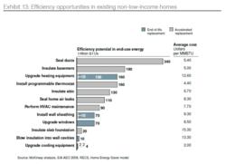 Home energy efficiency methods graph